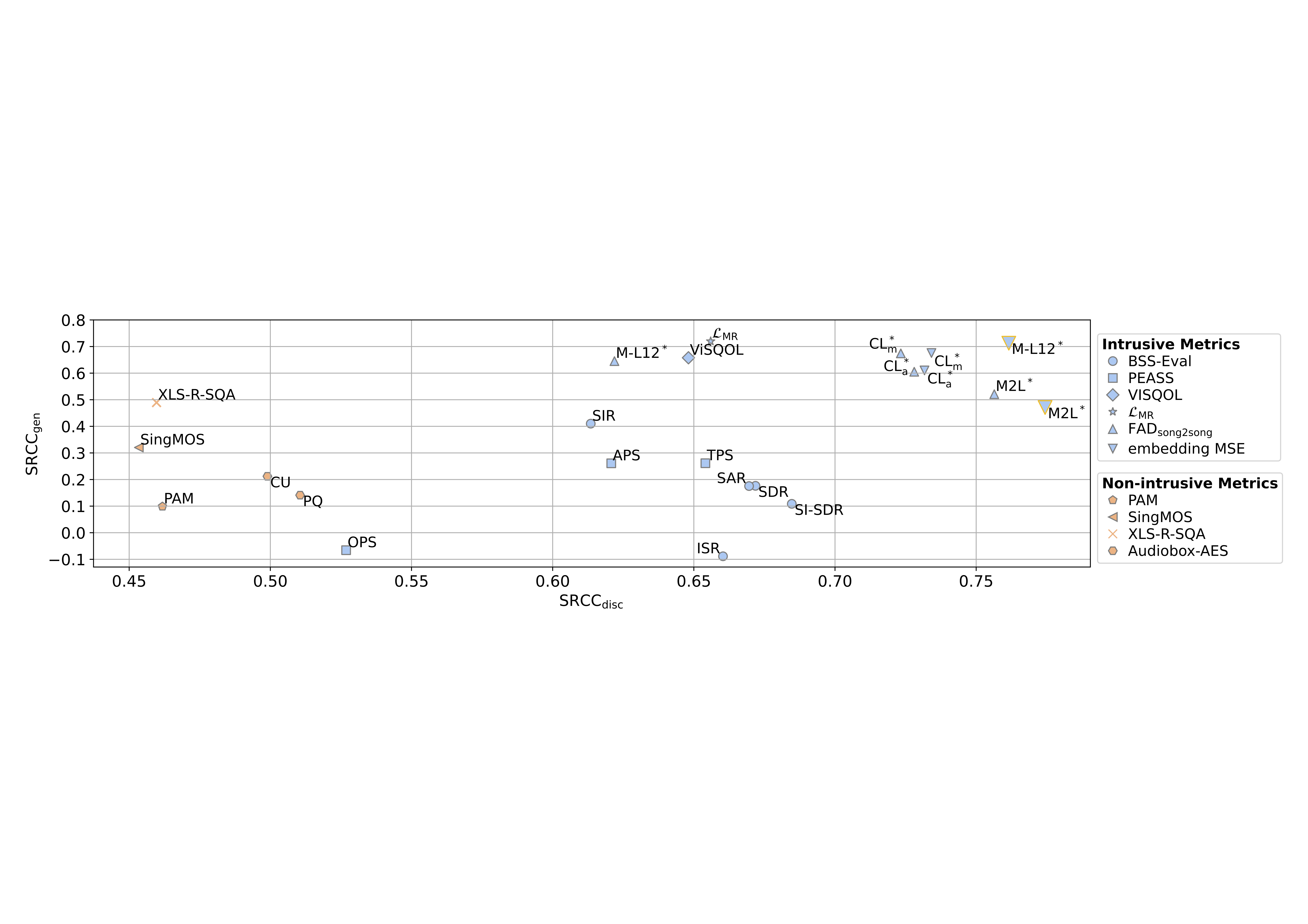 SRCC Trade-off for evaluation of disc. and gen. models 