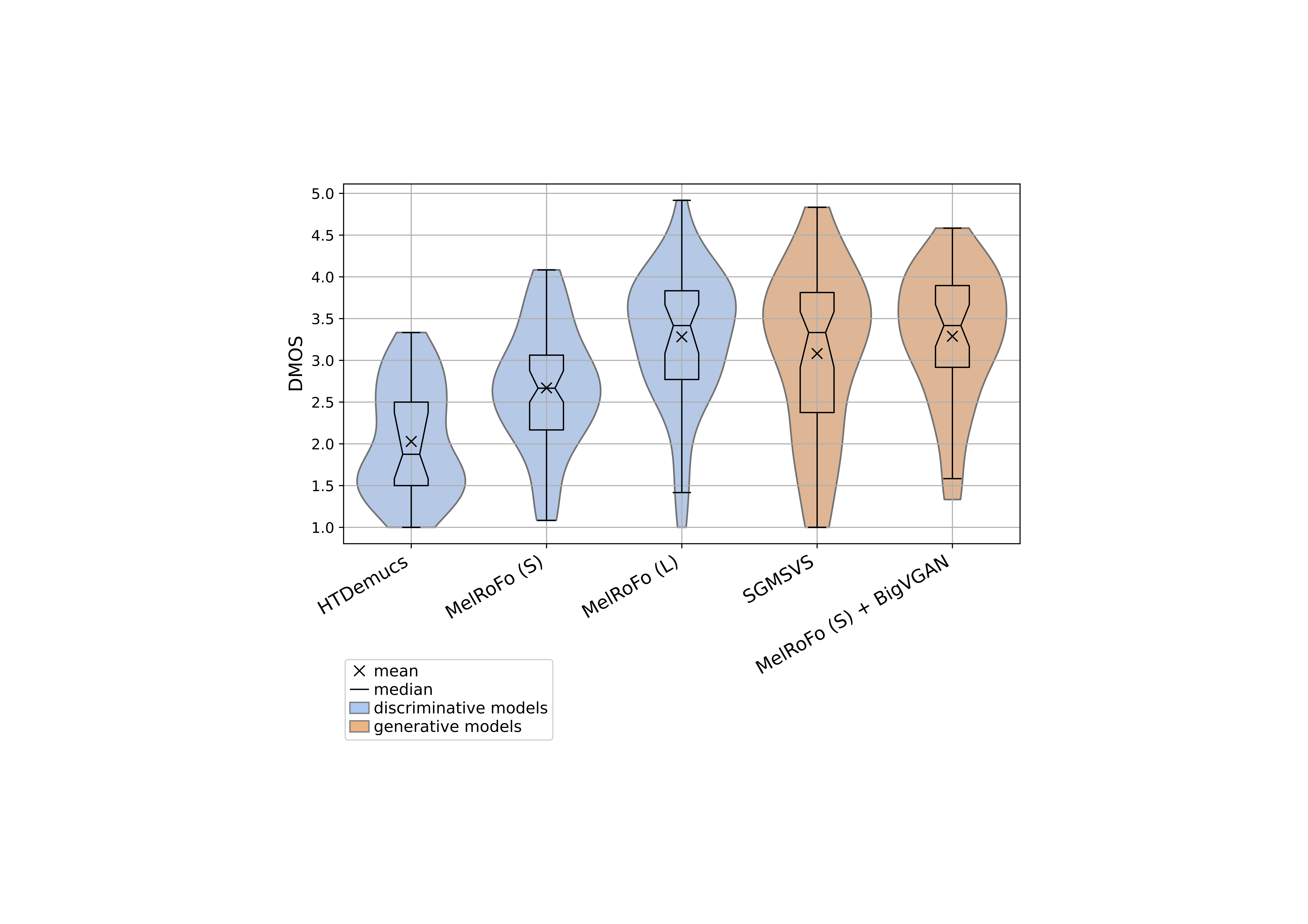 Violin plot of DMOS from DCR test.