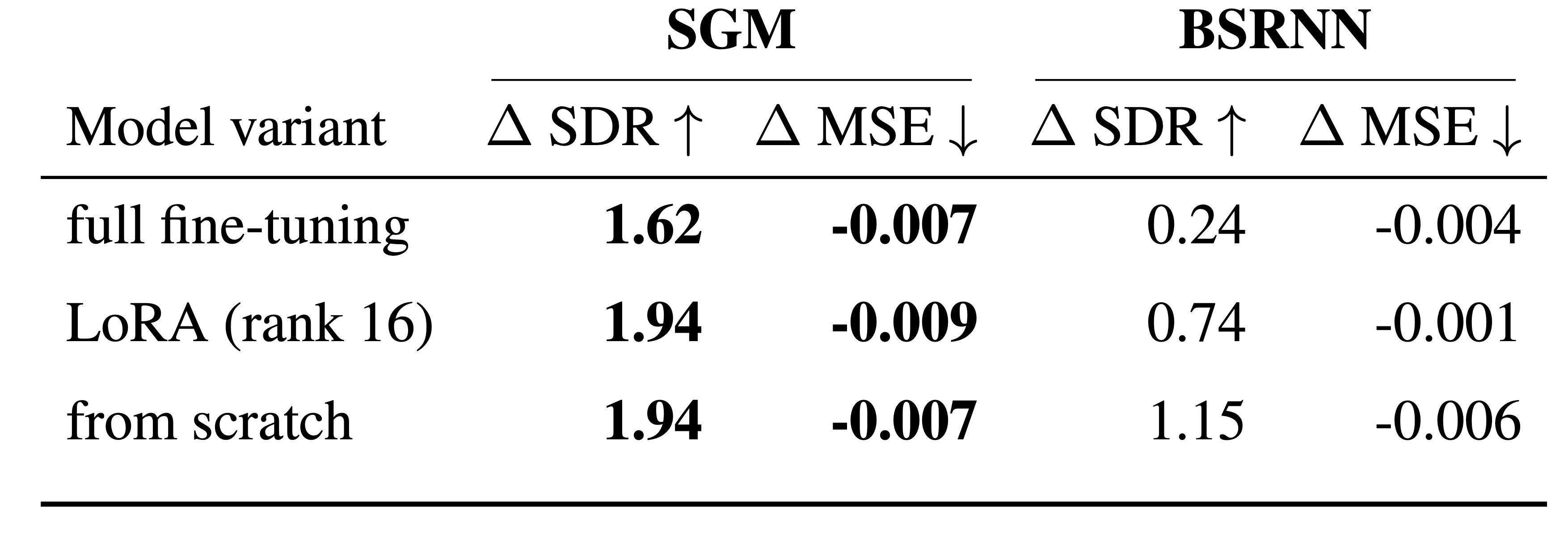 Results Table 2